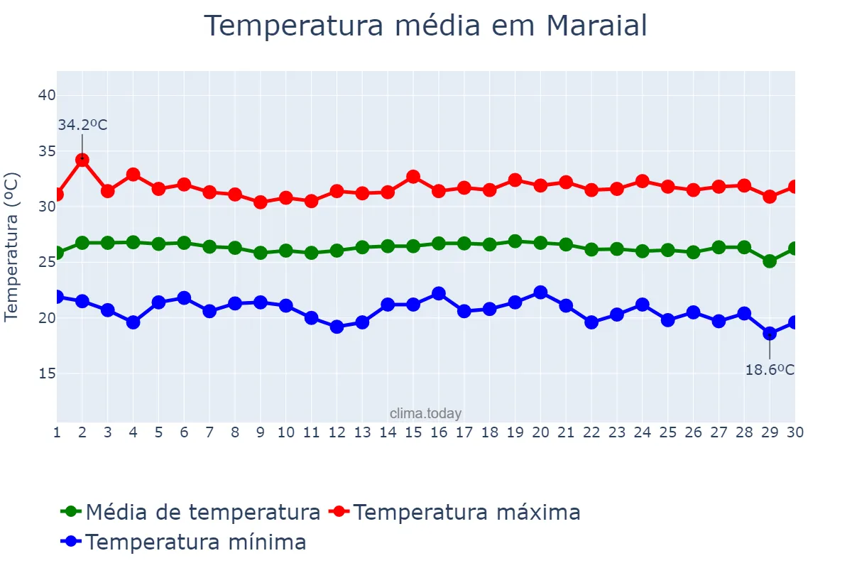 Temperatura em novembro em Maraial, PE, BR