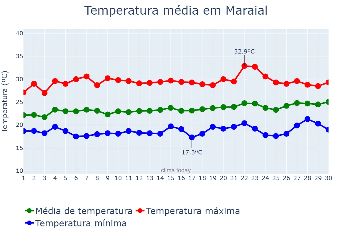 Temperatura em setembro em Maraial, PE, BR