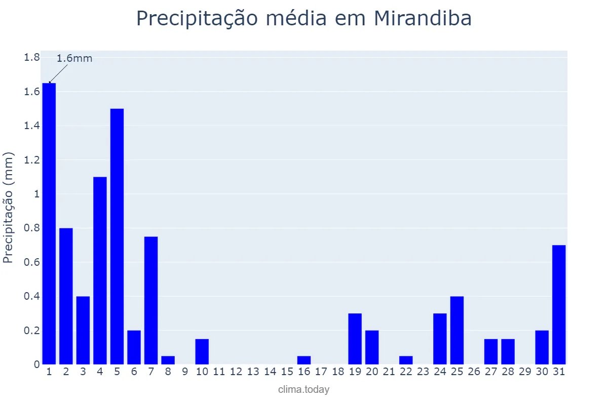 Precipitação em agosto em Mirandiba, PE, BR