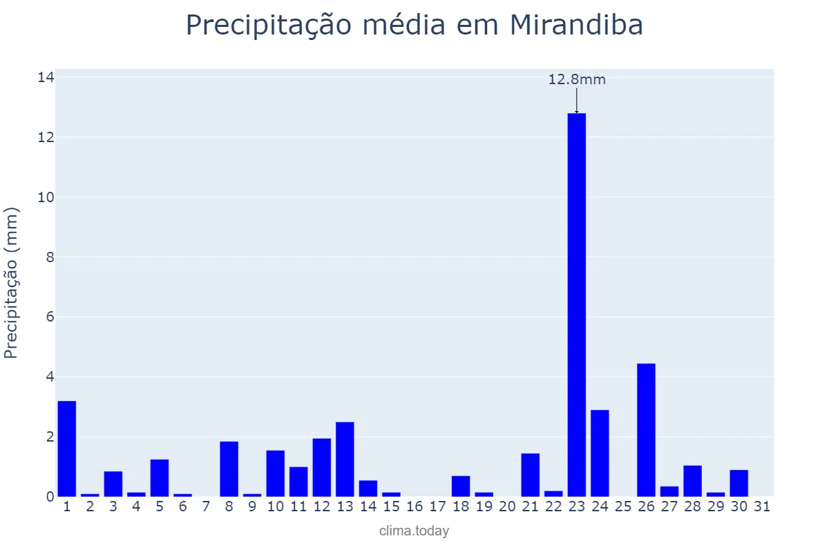 Precipitação em janeiro em Mirandiba, PE, BR