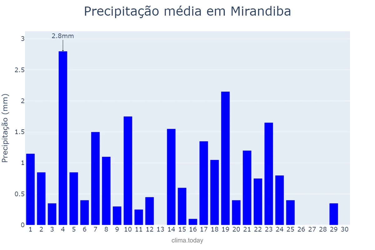 Precipitação em junho em Mirandiba, PE, BR