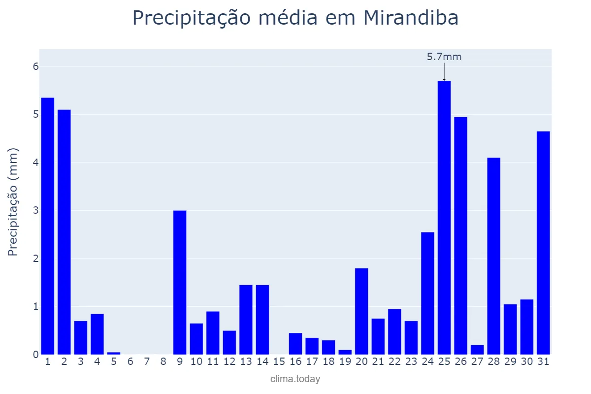 Precipitação em maio em Mirandiba, PE, BR