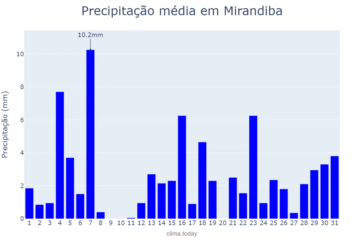 Precipitação em marco em Mirandiba, PE, BR