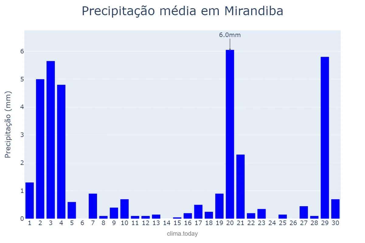 Precipitação em novembro em Mirandiba, PE, BR