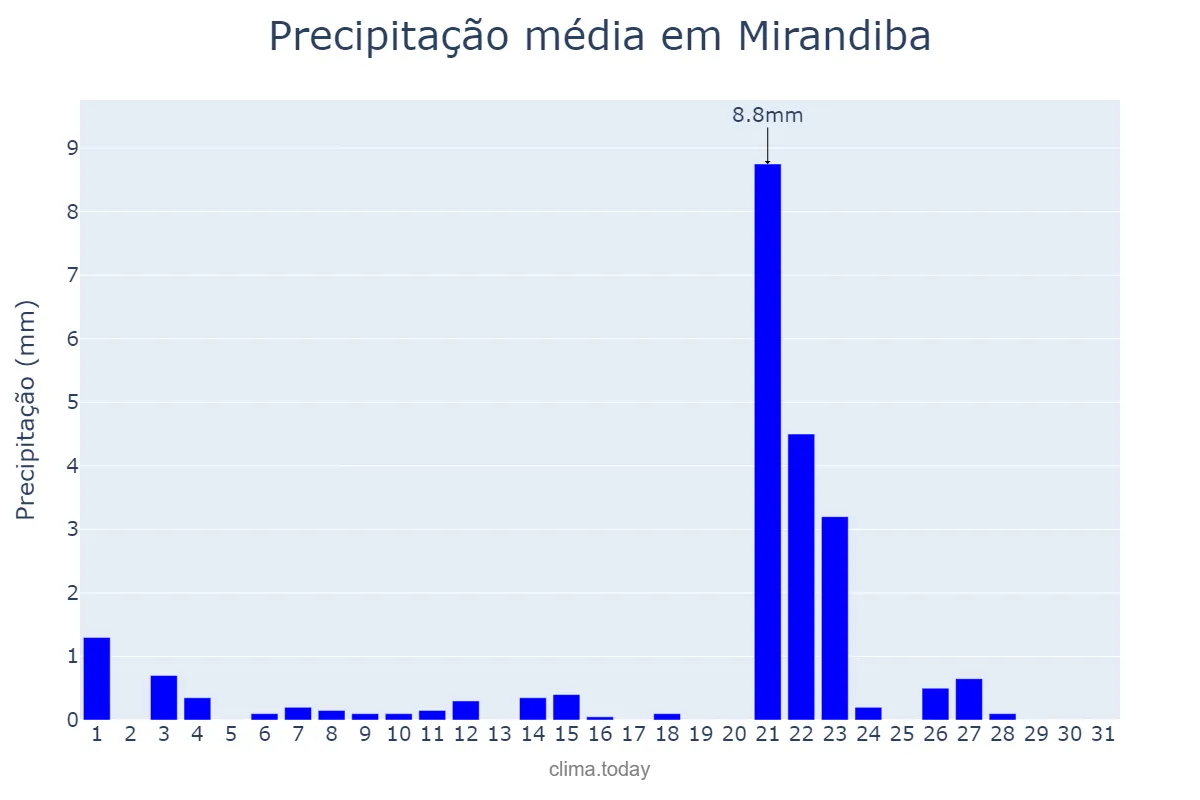 Precipitação em outubro em Mirandiba, PE, BR
