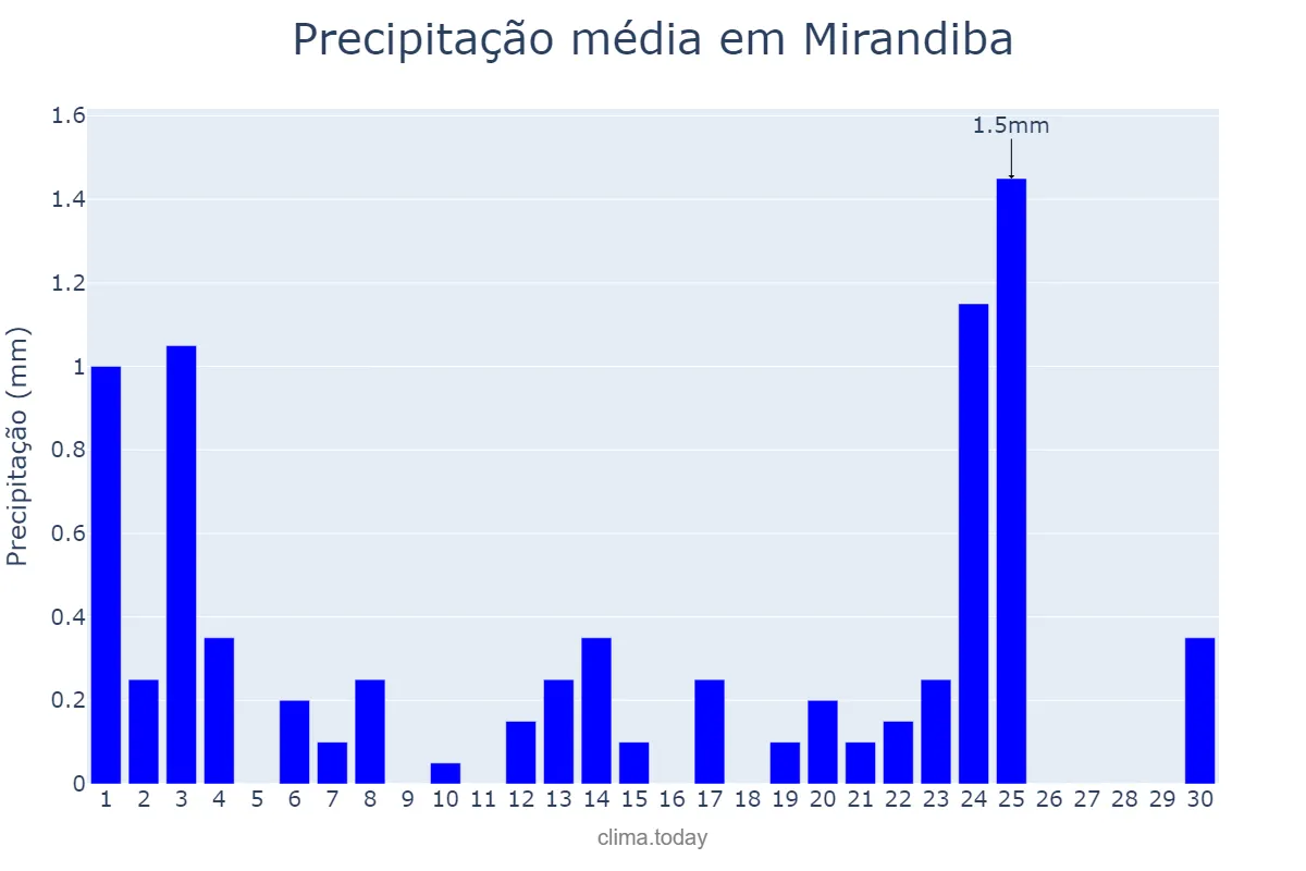 Precipitação em setembro em Mirandiba, PE, BR