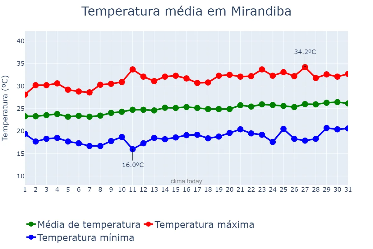 Temperatura em agosto em Mirandiba, PE, BR