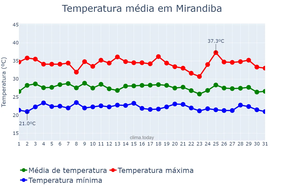 Temperatura em janeiro em Mirandiba, PE, BR