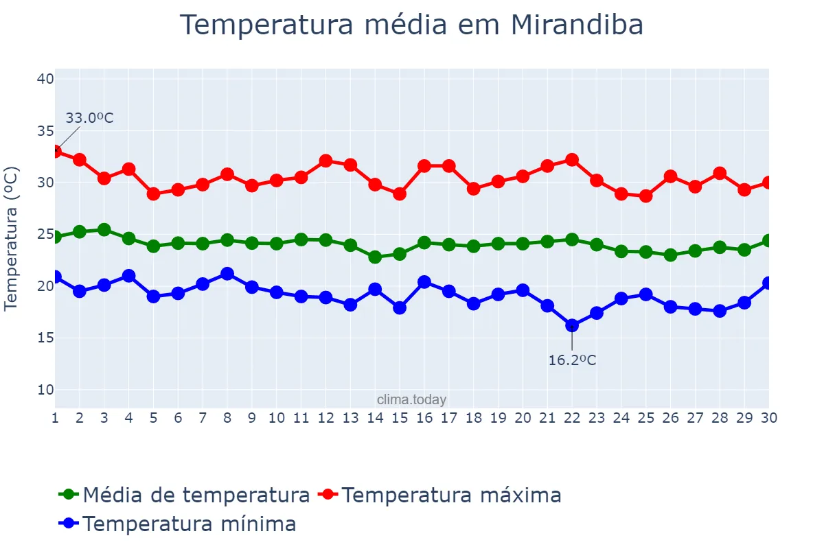 Temperatura em junho em Mirandiba, PE, BR