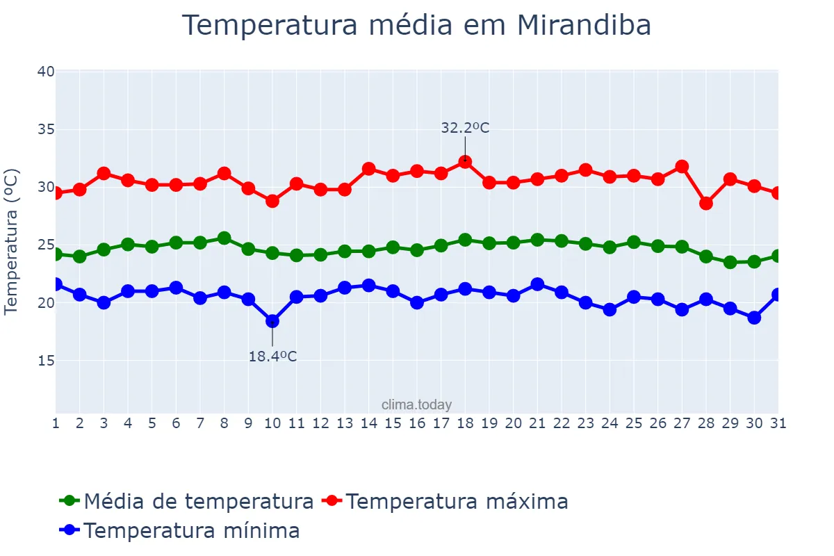 Temperatura em maio em Mirandiba, PE, BR