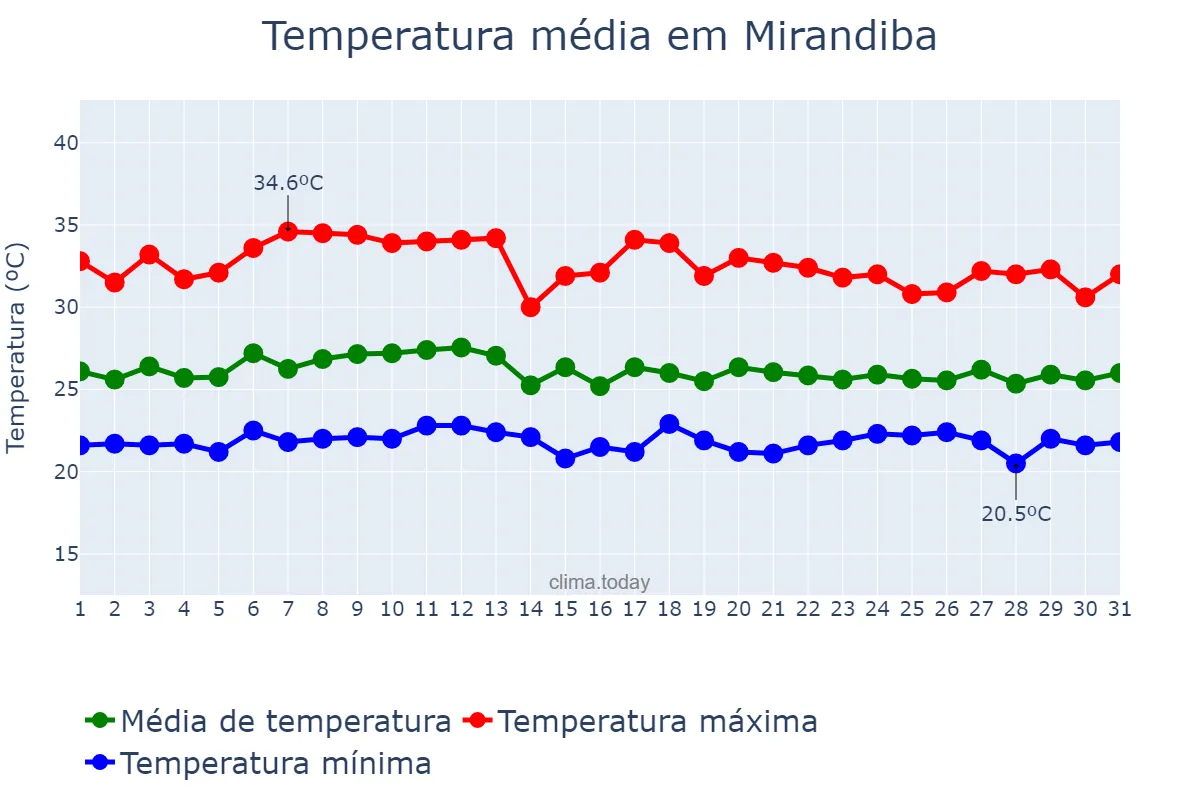 Temperatura em marco em Mirandiba, PE, BR