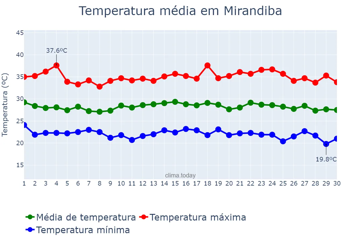 Temperatura em novembro em Mirandiba, PE, BR