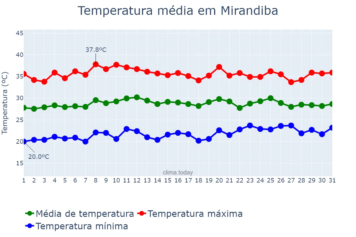 Temperatura em outubro em Mirandiba, PE, BR