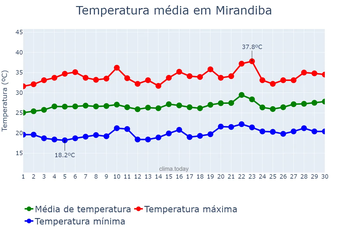 Temperatura em setembro em Mirandiba, PE, BR
