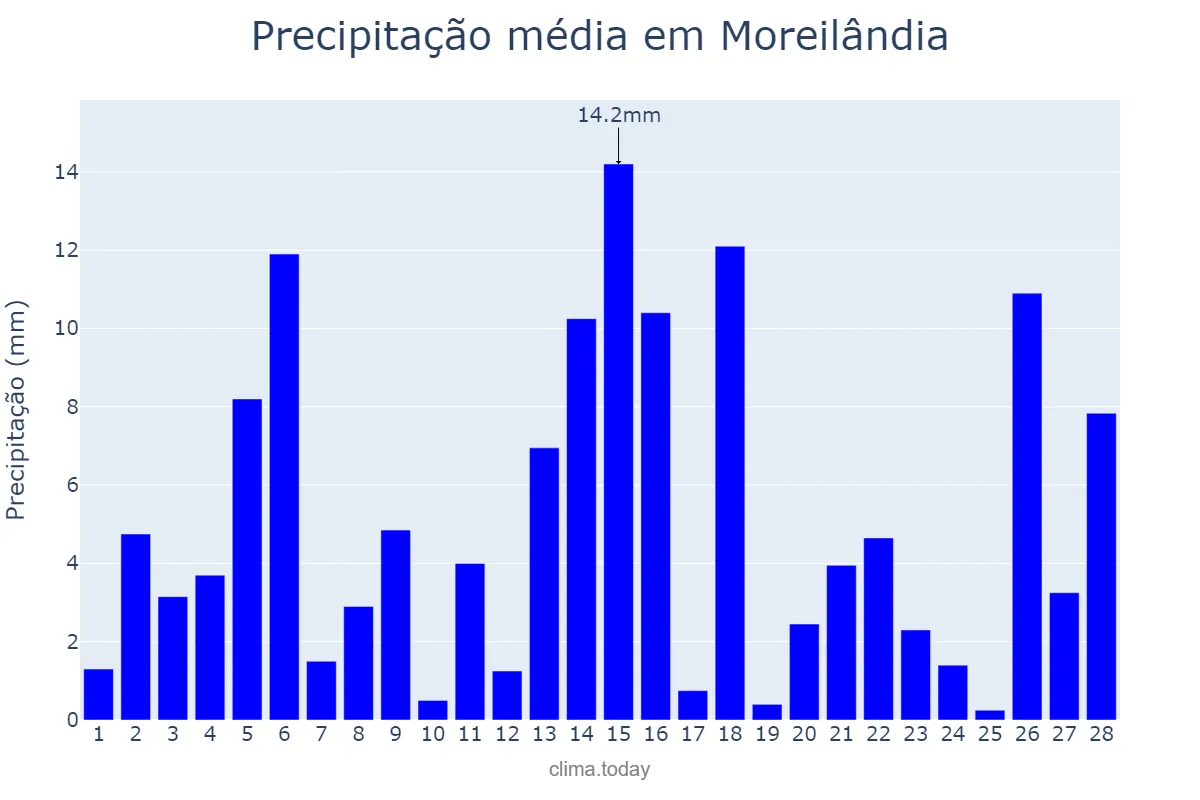 Precipitação em fevereiro em Moreilândia, PE, BR