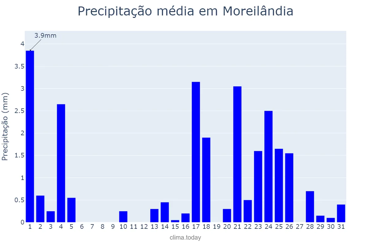 Precipitação em maio em Moreilândia, PE, BR