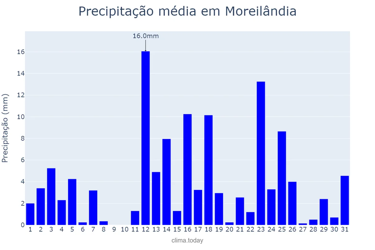 Precipitação em marco em Moreilândia, PE, BR