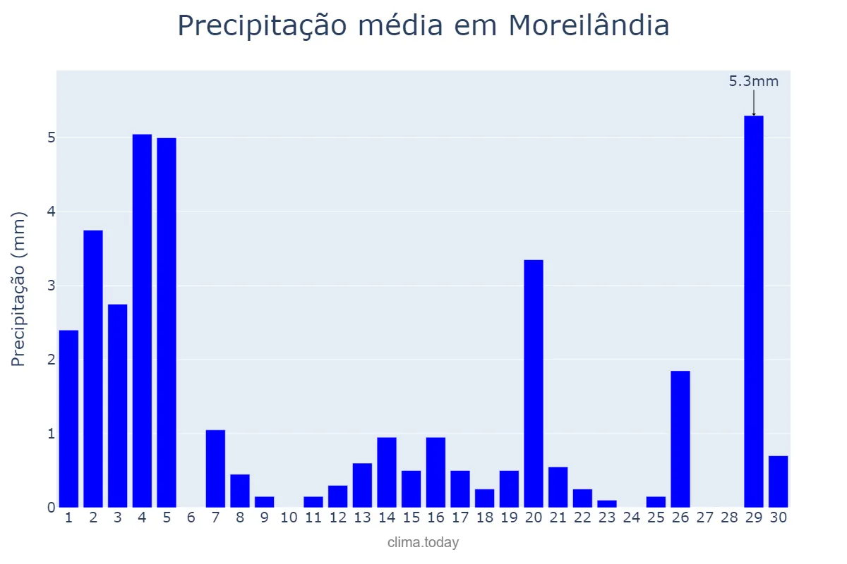 Precipitação em novembro em Moreilândia, PE, BR