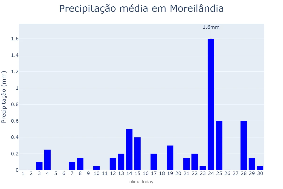 Precipitação em setembro em Moreilândia, PE, BR