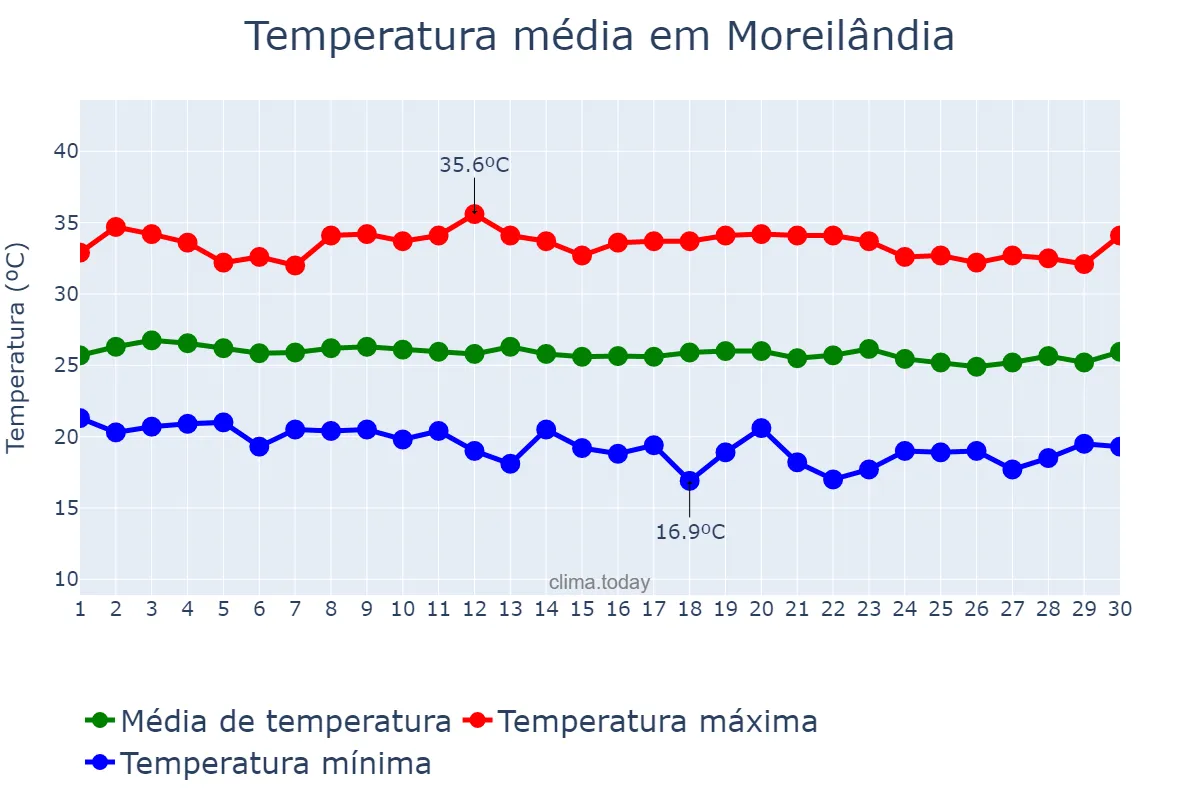 Temperatura em junho em Moreilândia, PE, BR