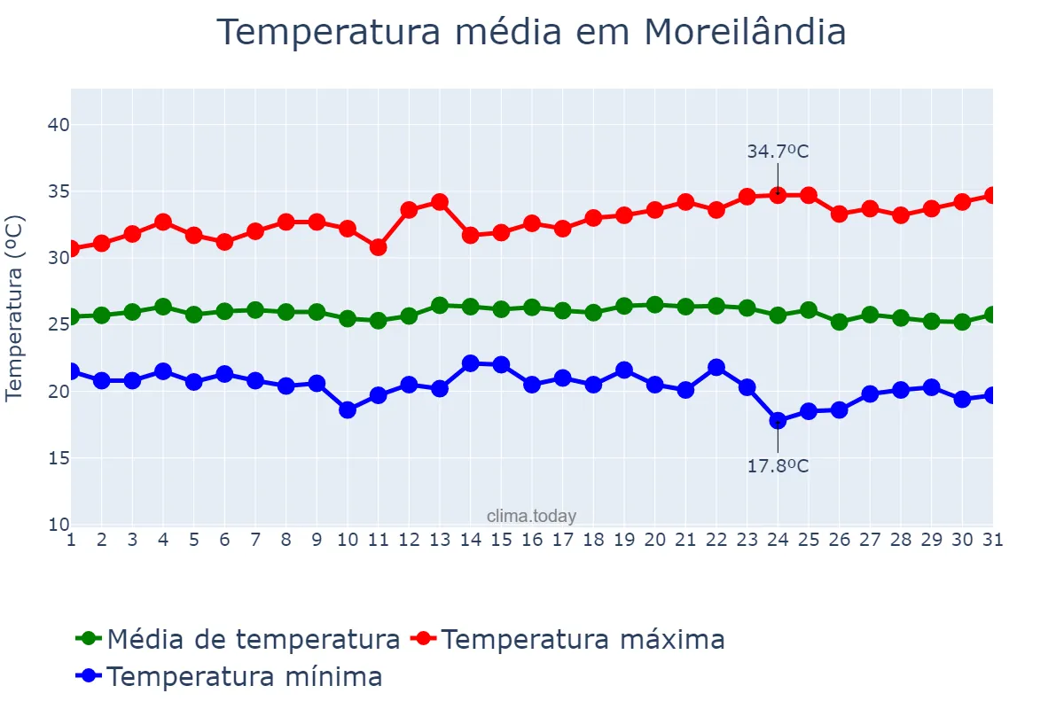 Temperatura em maio em Moreilândia, PE, BR