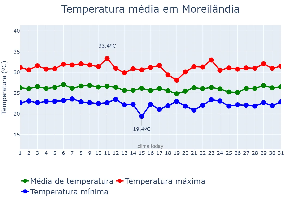Temperatura em marco em Moreilândia, PE, BR
