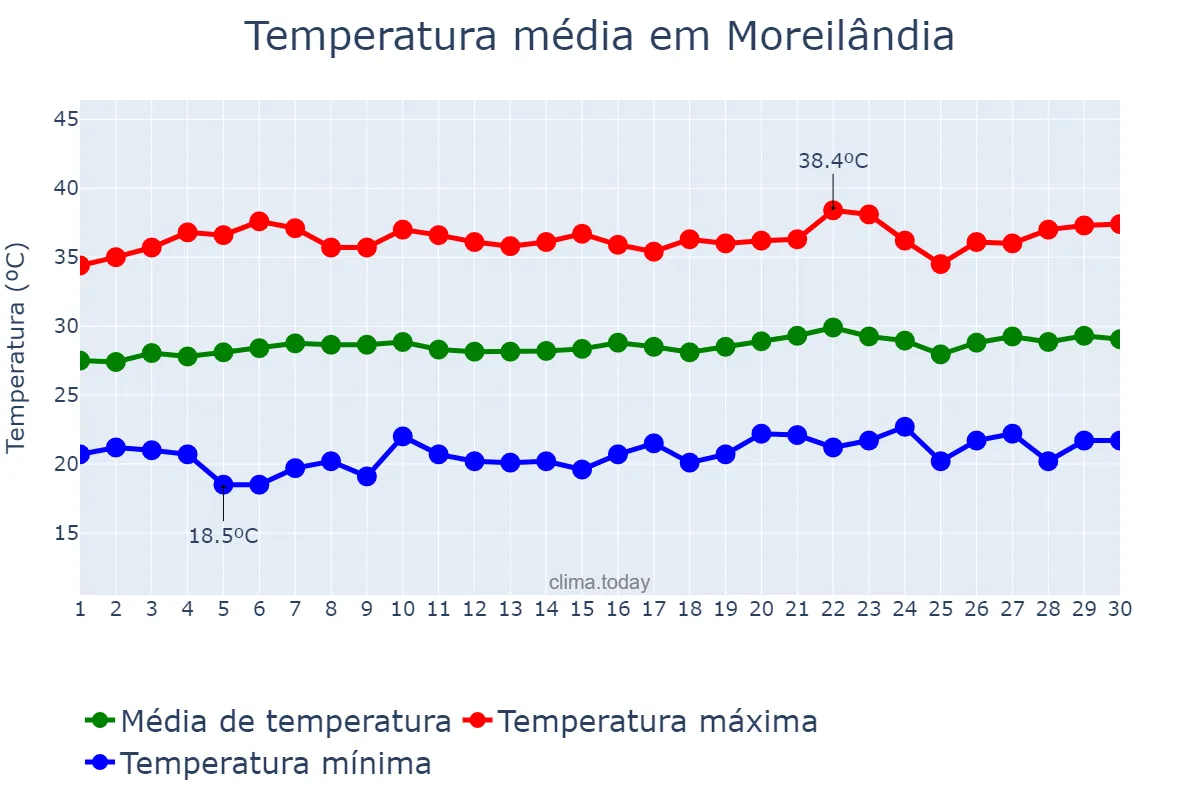 Temperatura em setembro em Moreilândia, PE, BR