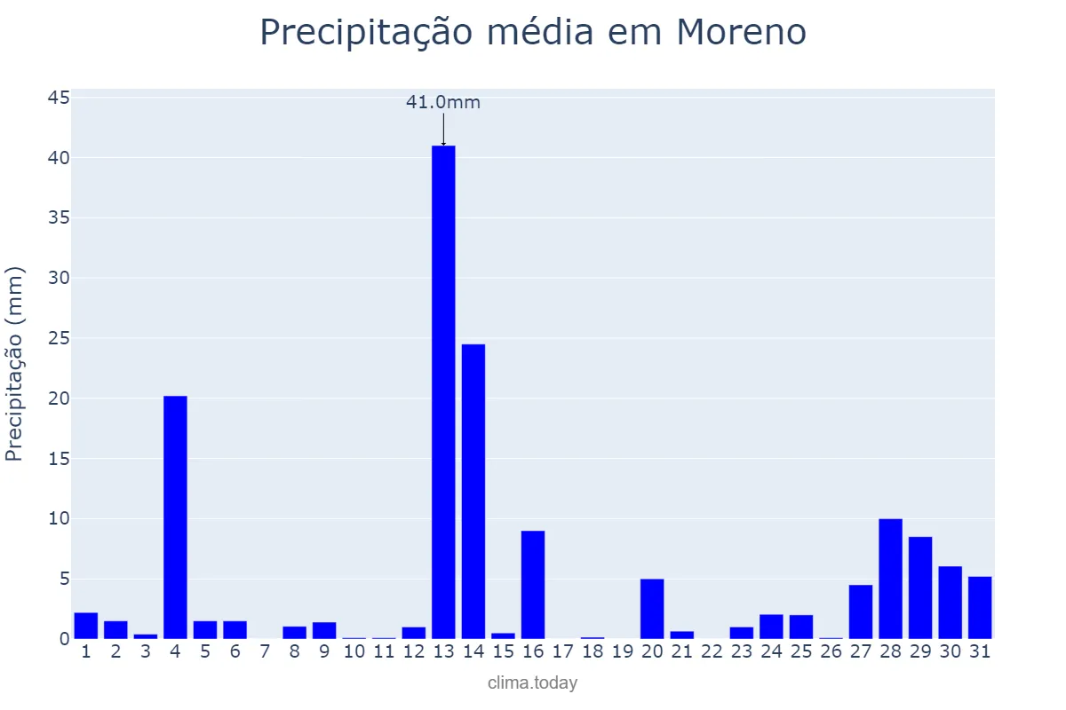 Precipitação em maio em Moreno, PE, BR