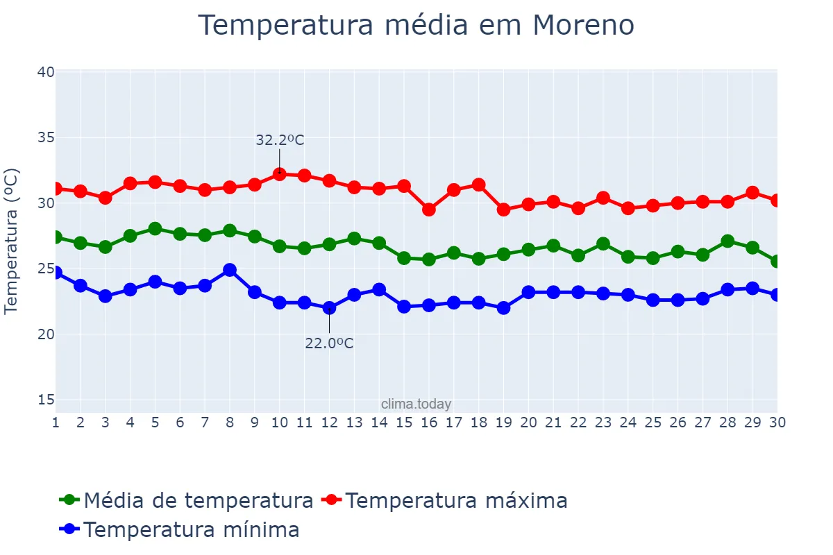 Temperatura em abril em Moreno, PE, BR