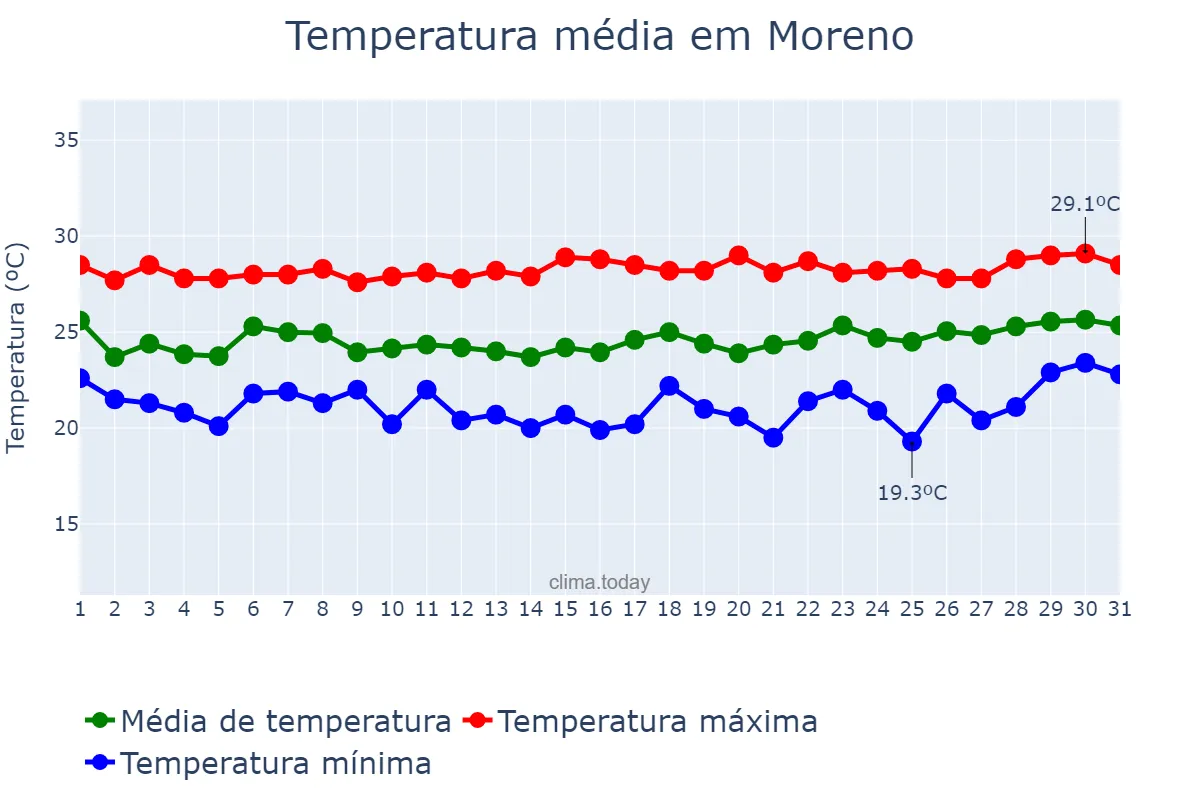 Temperatura em agosto em Moreno, PE, BR
