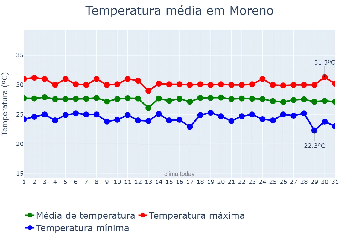 Temperatura em dezembro em Moreno, PE, BR