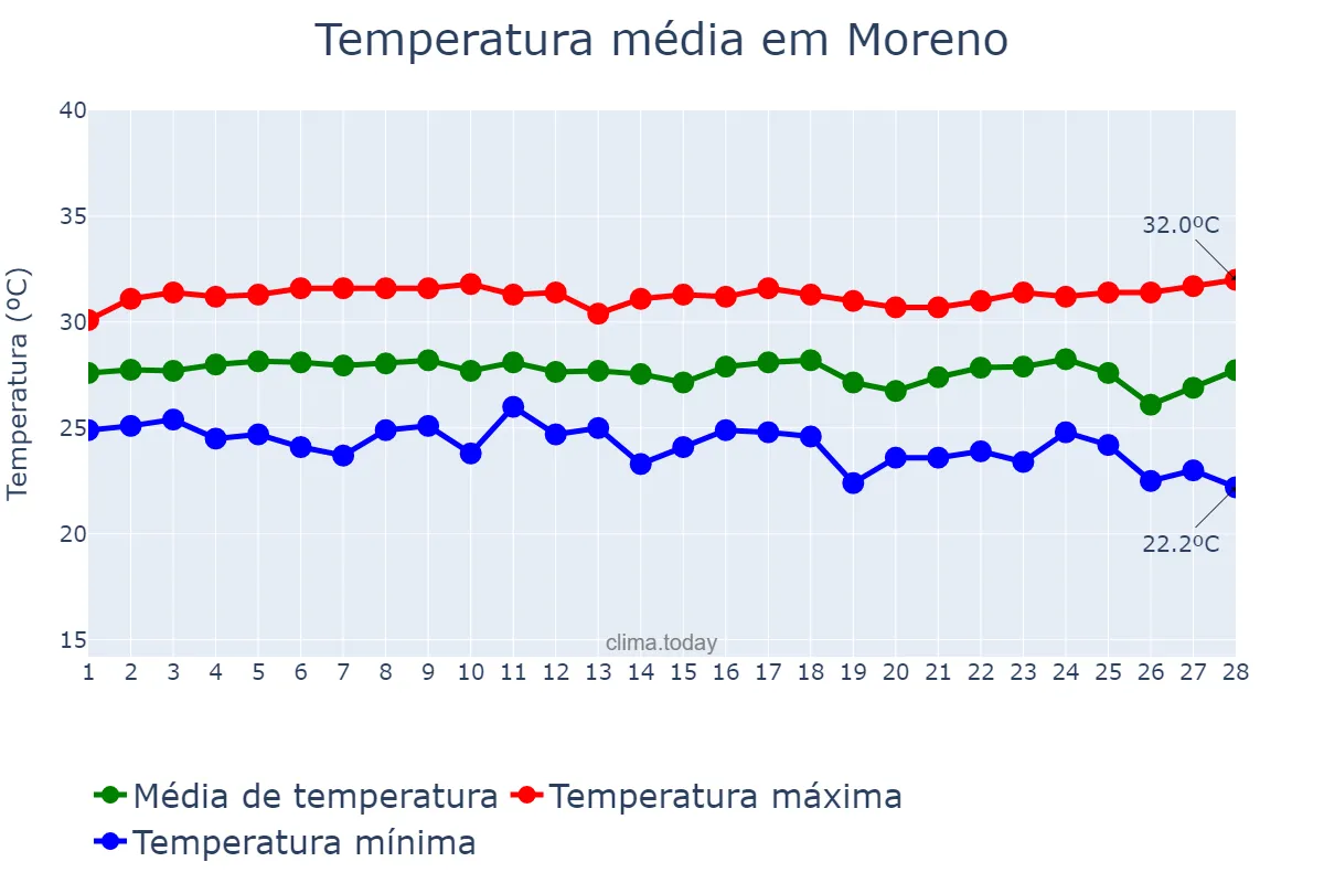 Temperatura em fevereiro em Moreno, PE, BR