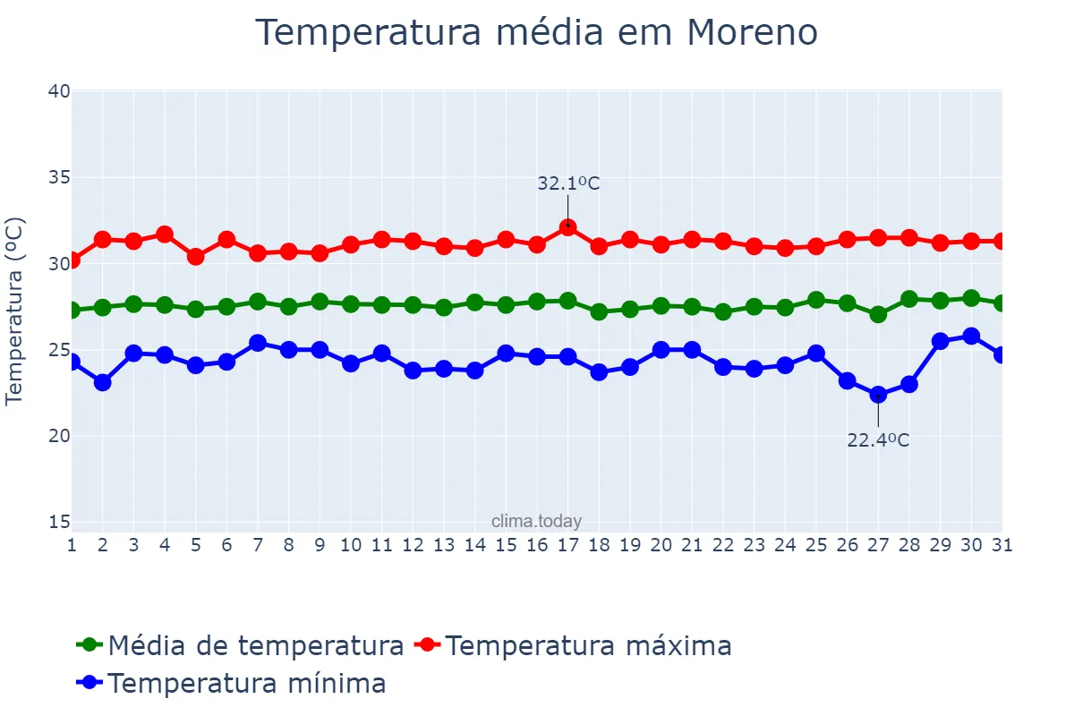 Temperatura em janeiro em Moreno, PE, BR