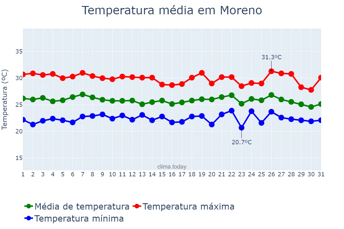 Temperatura em maio em Moreno, PE, BR