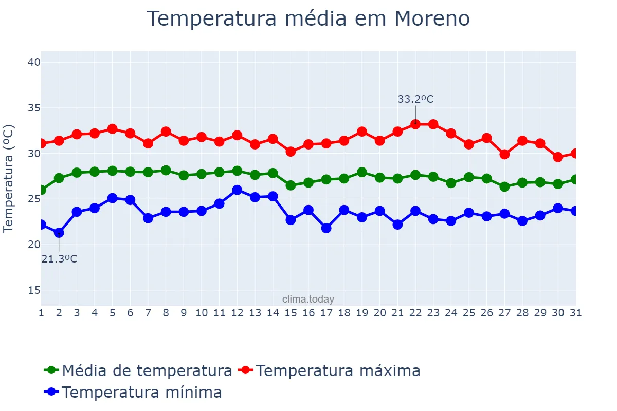 Temperatura em marco em Moreno, PE, BR