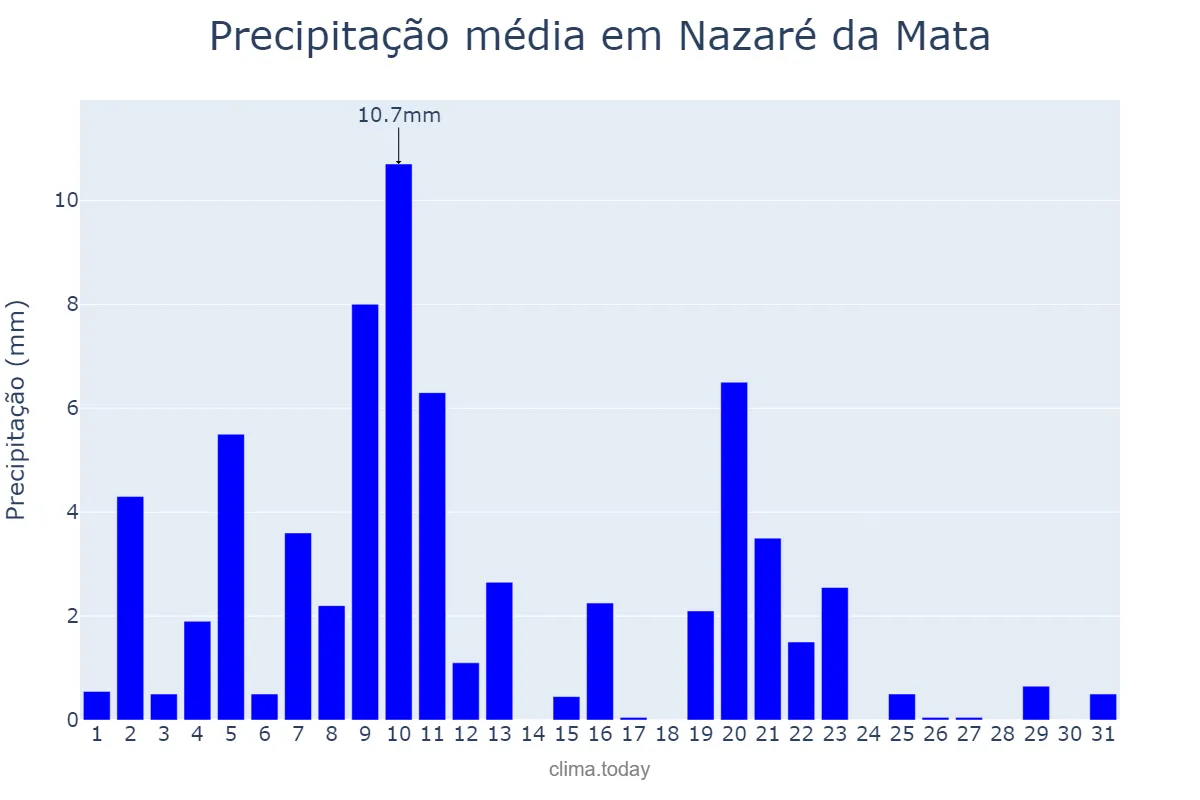 Precipitação em agosto em Nazaré da Mata, PE, BR