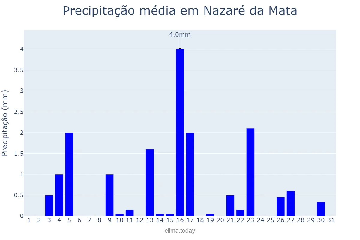 Precipitação em dezembro em Nazaré da Mata, PE, BR