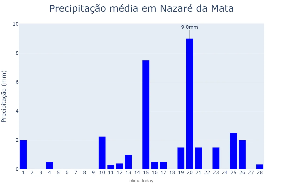 Precipitação em fevereiro em Nazaré da Mata, PE, BR
