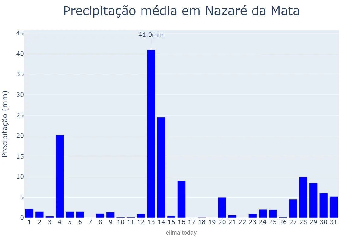 Precipitação em maio em Nazaré da Mata, PE, BR