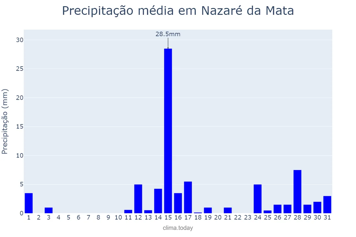 Precipitação em marco em Nazaré da Mata, PE, BR