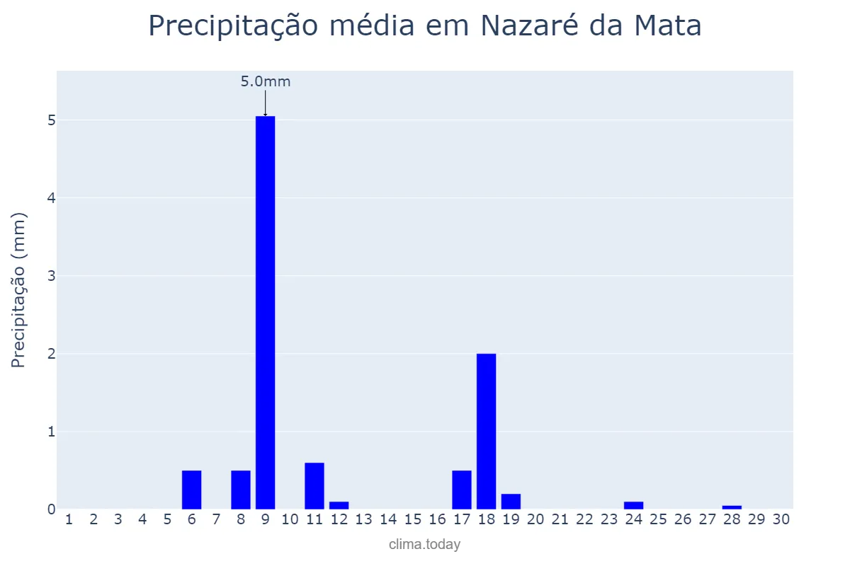 Precipitação em novembro em Nazaré da Mata, PE, BR