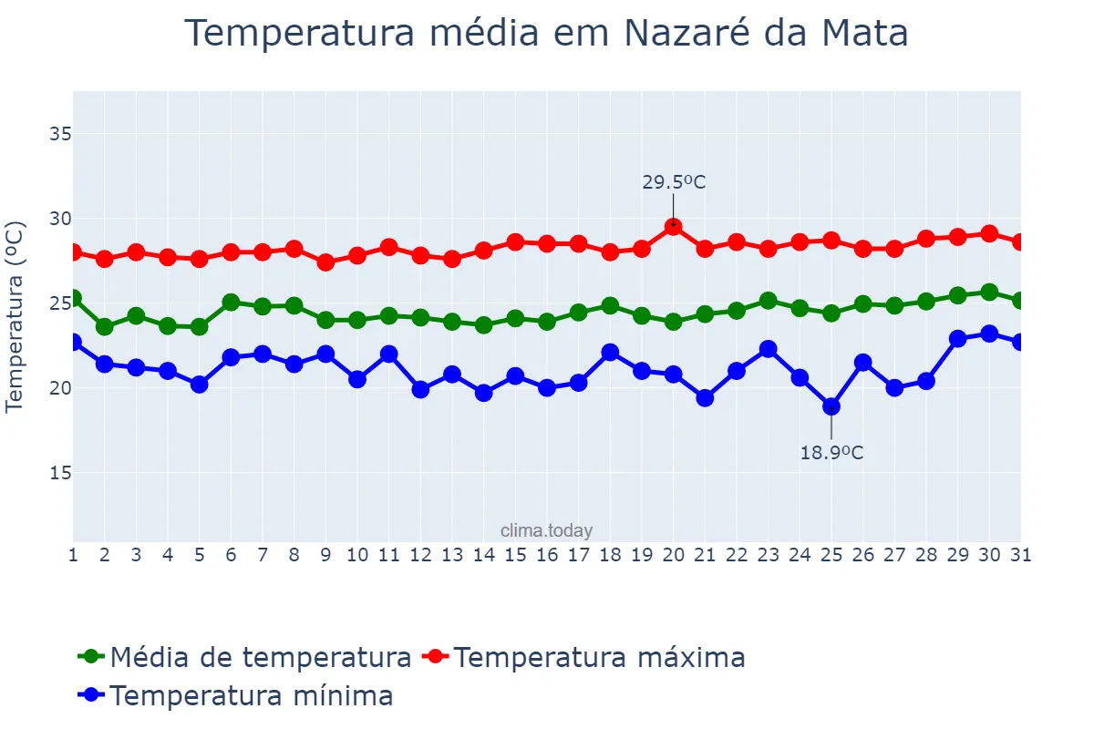 Temperatura em agosto em Nazaré da Mata, PE, BR