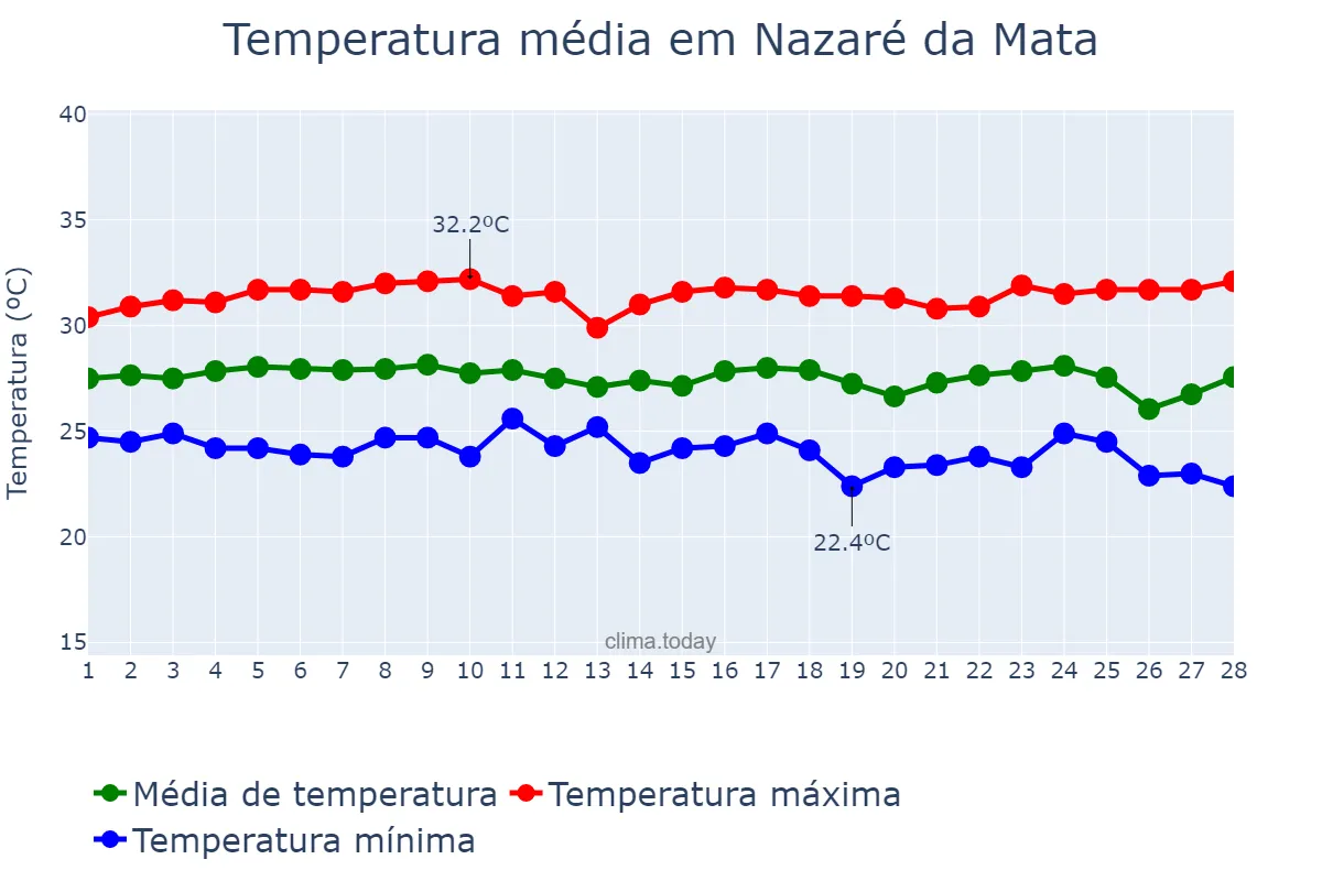 Temperatura em fevereiro em Nazaré da Mata, PE, BR