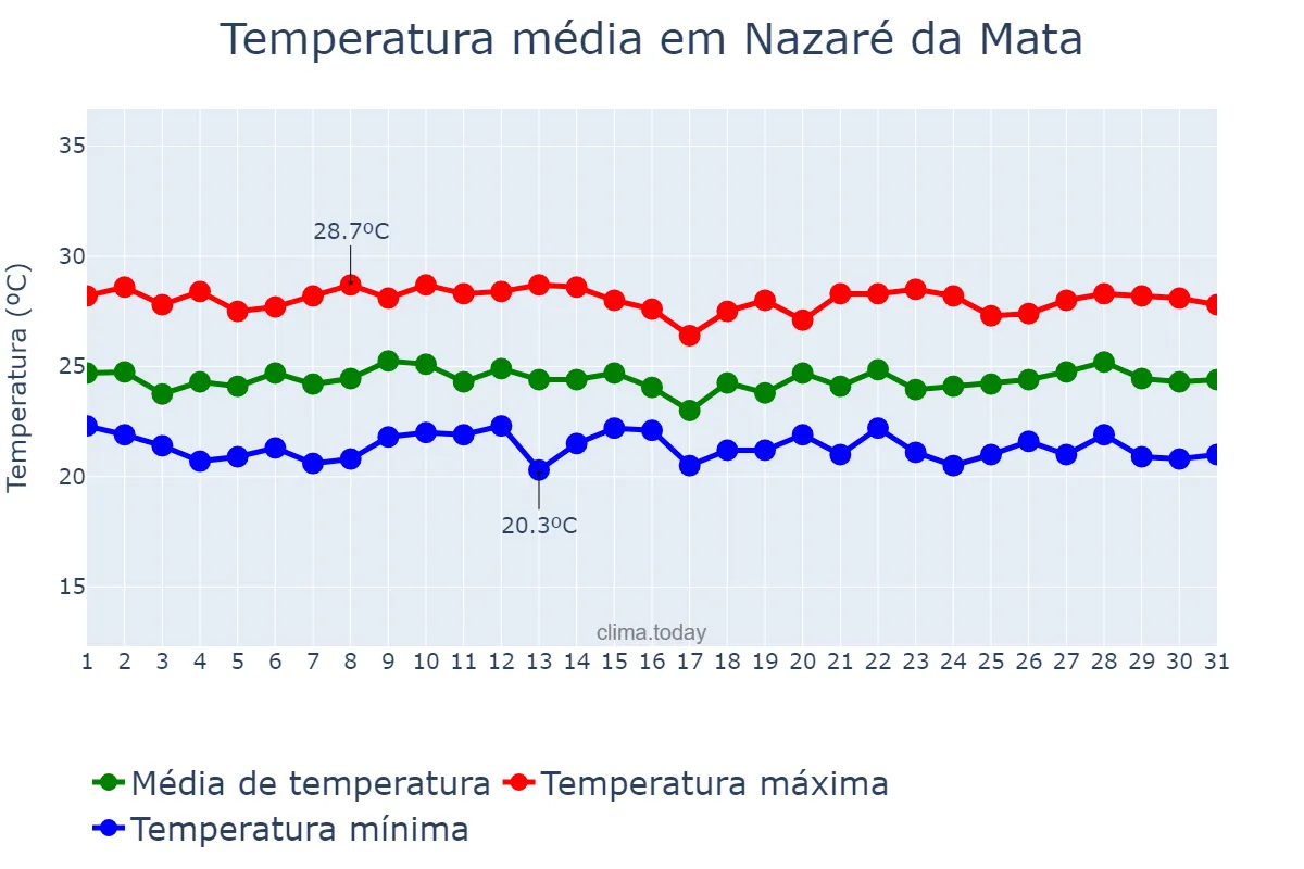 Temperatura em julho em Nazaré da Mata, PE, BR