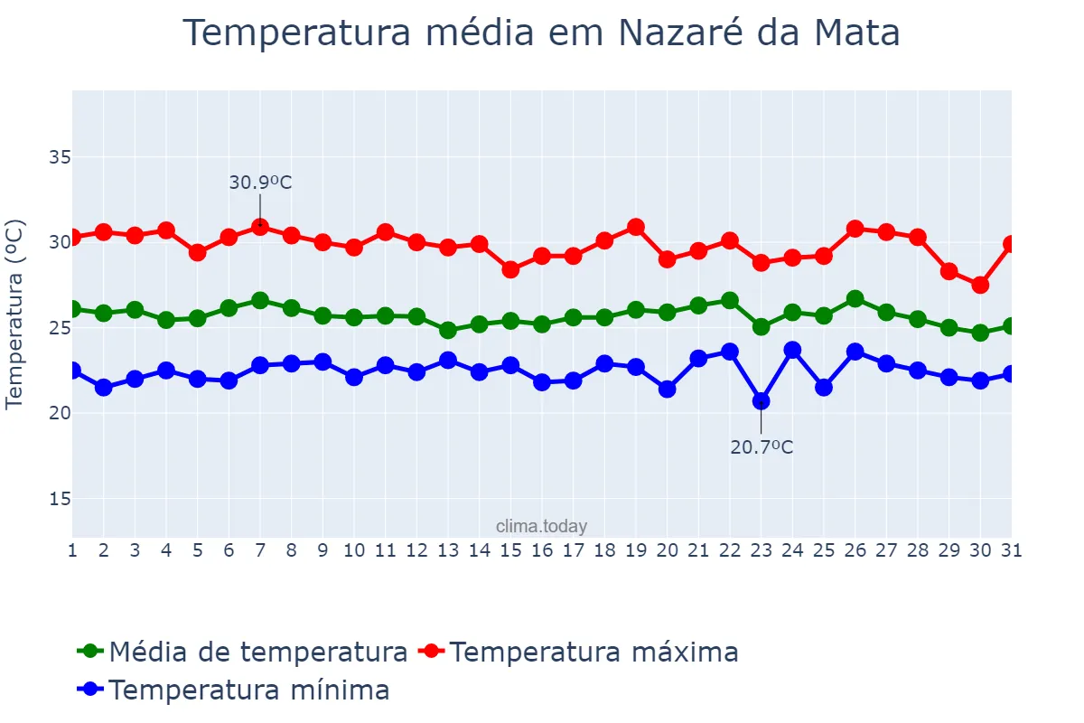 Temperatura em maio em Nazaré da Mata, PE, BR