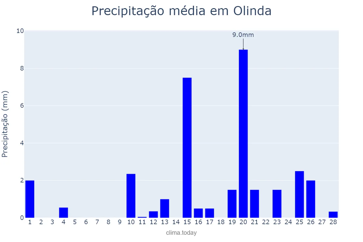 Precipitação em fevereiro em Olinda, PE, BR