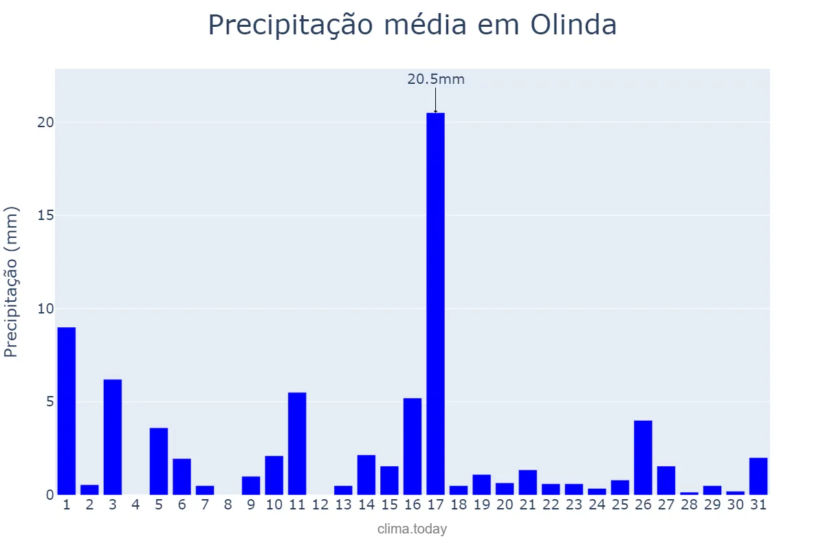 Precipitação em julho em Olinda, PE, BR