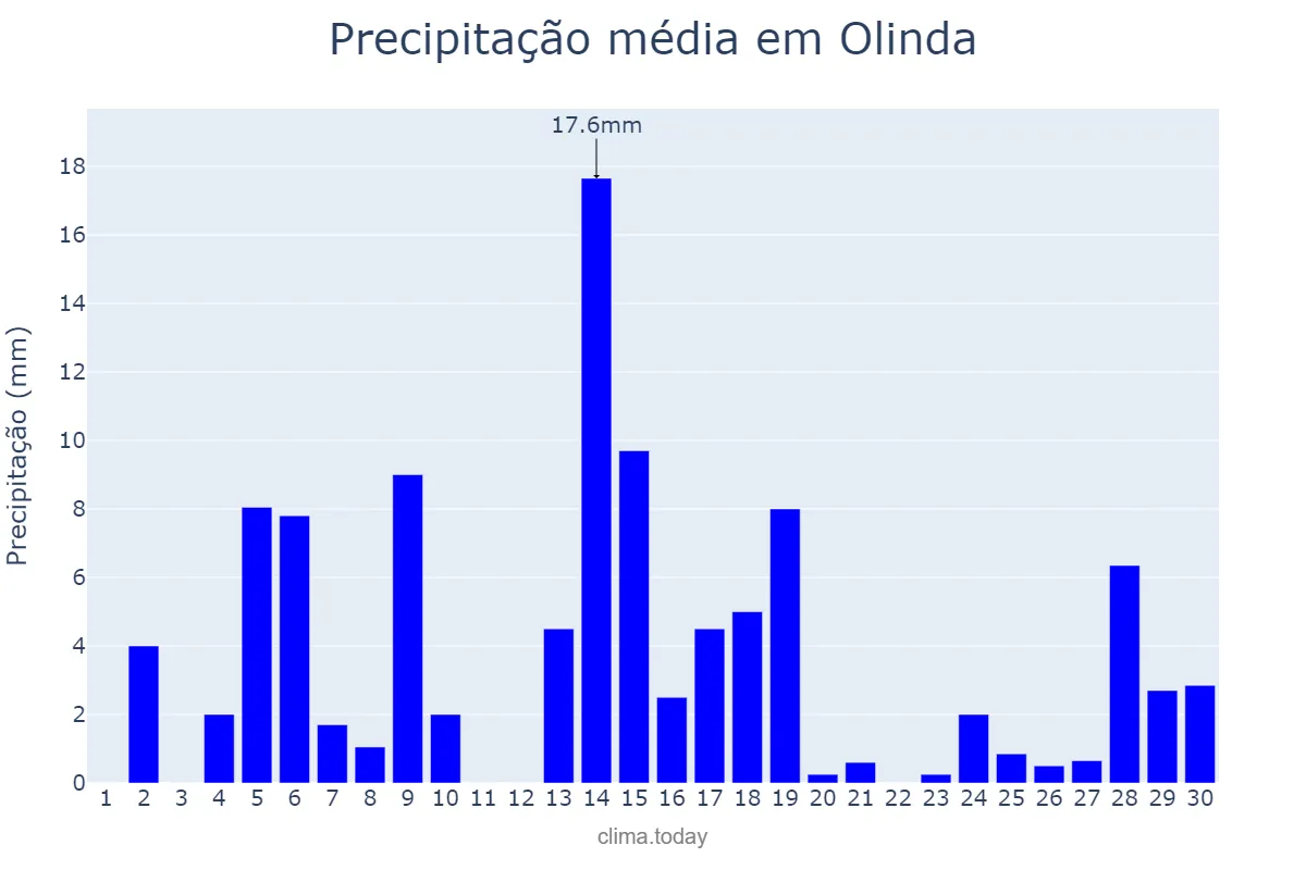 Precipitação em junho em Olinda, PE, BR
