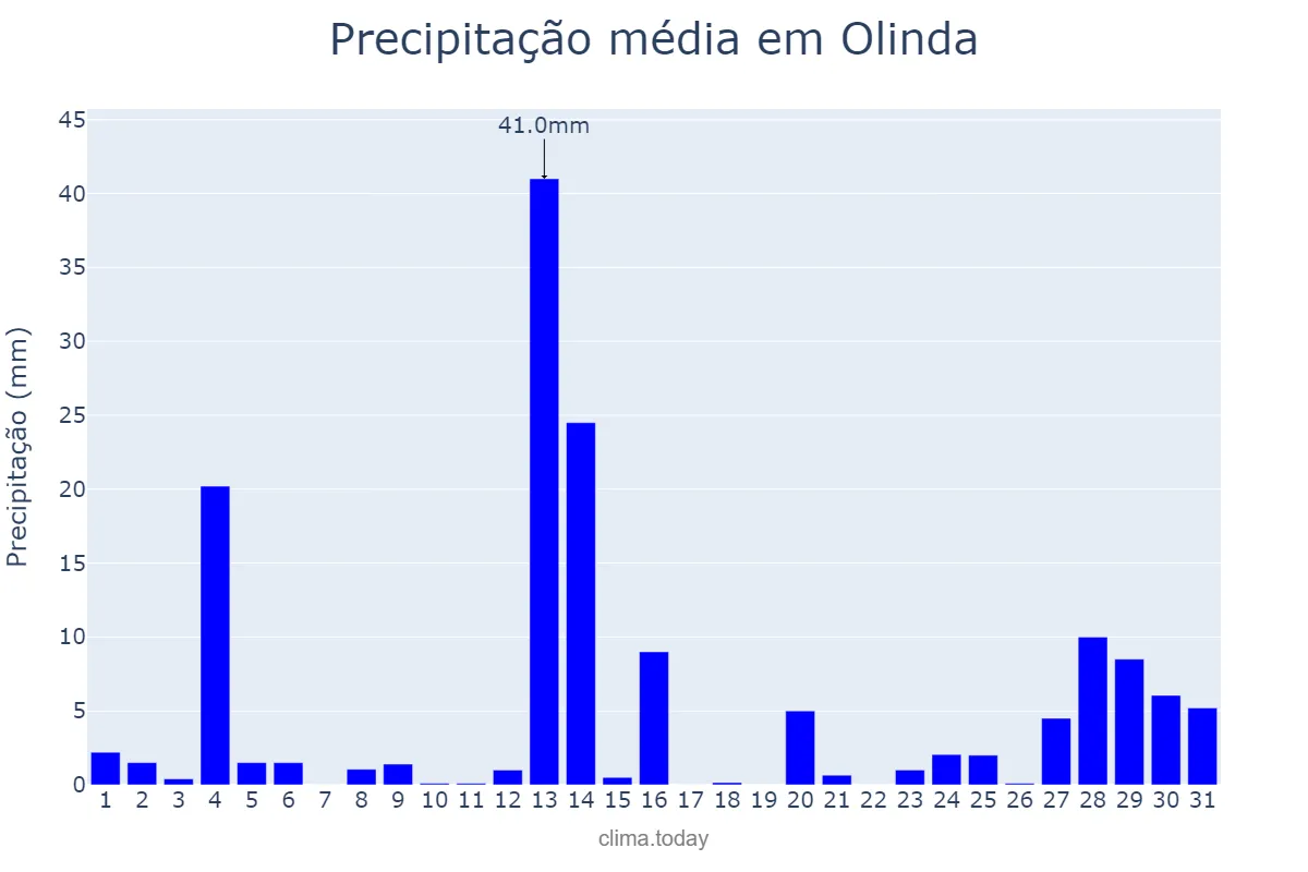 Precipitação em maio em Olinda, PE, BR