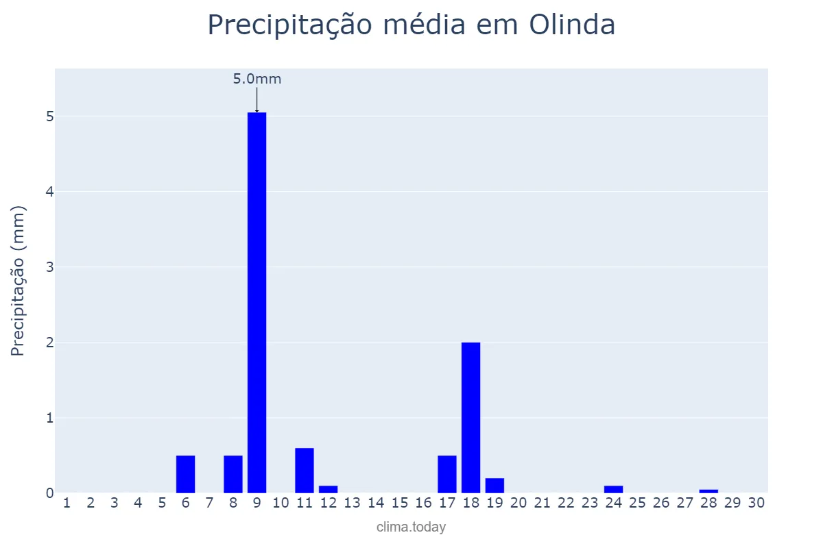 Precipitação em novembro em Olinda, PE, BR